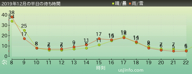 ｴﾙﾓのｺﾞｰｺﾞｰ･ｽｹｰﾄﾎﾞｰﾄﾞの2019年12月の待ち時間グラフ