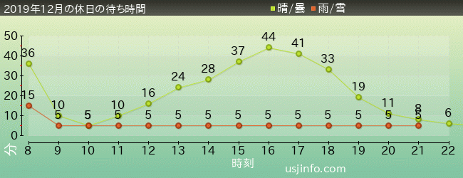 ｴﾙﾓのｺﾞｰｺﾞｰ･ｽｹｰﾄﾎﾞｰﾄﾞの2019年12月の待ち時間グラフ
