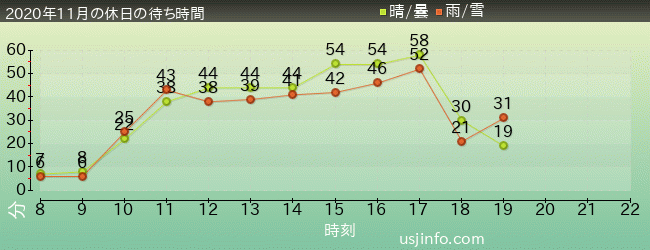 ｴﾙﾓのｺﾞｰｺﾞｰ･ｽｹｰﾄﾎﾞｰﾄﾞの2020年11月の待ち時間グラフ