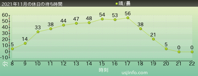 ｴﾙﾓのｺﾞｰｺﾞｰ･ｽｹｰﾄﾎﾞｰﾄﾞの2021年11月の待ち時間グラフ