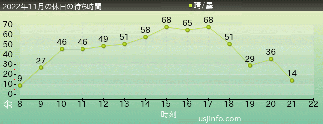 ｴﾙﾓのｺﾞｰｺﾞｰ･ｽｹｰﾄﾎﾞｰﾄﾞの2022年11月の待ち時間グラフ