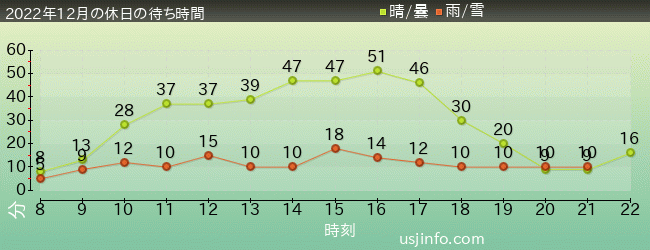 ｴﾙﾓのｺﾞｰｺﾞｰ･ｽｹｰﾄﾎﾞｰﾄﾞの2022年12月の待ち時間グラフ