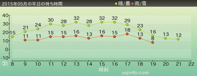 ﾓｯﾋﾟｰのﾊﾞﾙｰﾝ･ﾄﾘｯﾌﾟの2015年5月の待ち時間グラフ