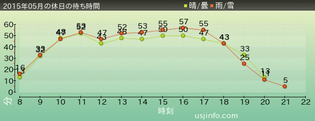 ﾓｯﾋﾟｰのﾊﾞﾙｰﾝ･ﾄﾘｯﾌﾟの2015年5月の待ち時間グラフ