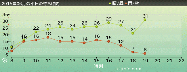 ﾓｯﾋﾟｰのﾊﾞﾙｰﾝ･ﾄﾘｯﾌﾟの2015年6月の待ち時間グラフ