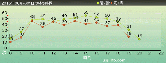 ﾓｯﾋﾟｰのﾊﾞﾙｰﾝ･ﾄﾘｯﾌﾟの2015年6月の待ち時間グラフ