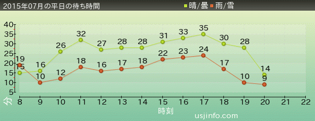 ﾓｯﾋﾟｰのﾊﾞﾙｰﾝ･ﾄﾘｯﾌﾟの2015年7月の待ち時間グラフ