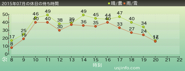 ﾓｯﾋﾟｰのﾊﾞﾙｰﾝ･ﾄﾘｯﾌﾟの2015年7月の待ち時間グラフ