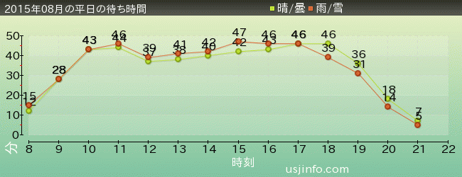 ﾓｯﾋﾟｰのﾊﾞﾙｰﾝ･ﾄﾘｯﾌﾟの2015年8月の待ち時間グラフ