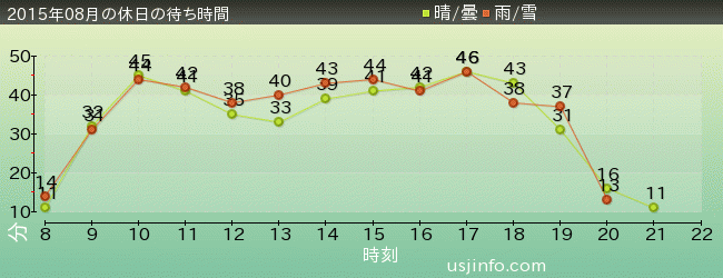 ﾓｯﾋﾟｰのﾊﾞﾙｰﾝ･ﾄﾘｯﾌﾟの2015年8月の待ち時間グラフ