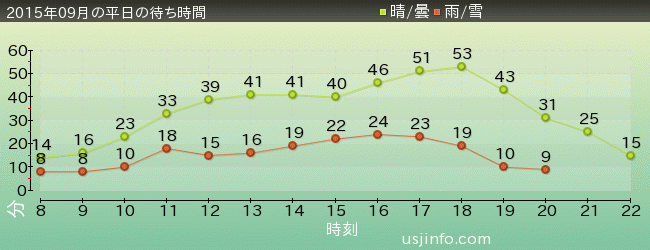 ﾓｯﾋﾟｰのﾊﾞﾙｰﾝ･ﾄﾘｯﾌﾟの2015年9月の待ち時間グラフ