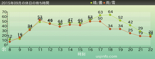 ﾓｯﾋﾟｰのﾊﾞﾙｰﾝ･ﾄﾘｯﾌﾟの2015年9月の待ち時間グラフ