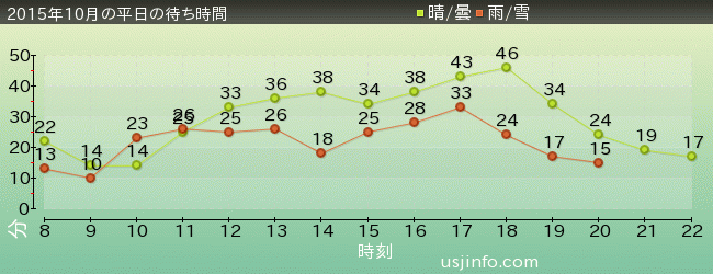 ﾓｯﾋﾟｰのﾊﾞﾙｰﾝ･ﾄﾘｯﾌﾟの2015年10月の待ち時間グラフ