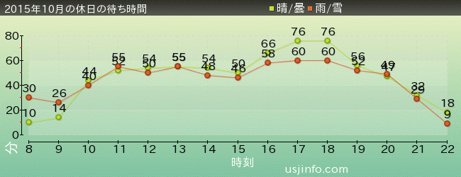 ﾓｯﾋﾟｰのﾊﾞﾙｰﾝ･ﾄﾘｯﾌﾟの2015年10月の待ち時間グラフ