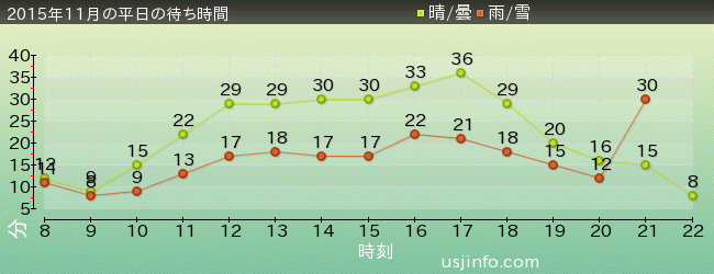 ﾓｯﾋﾟｰのﾊﾞﾙｰﾝ･ﾄﾘｯﾌﾟの2015年11月の待ち時間グラフ