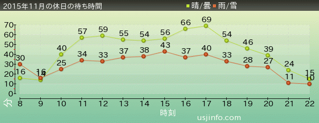 ﾓｯﾋﾟｰのﾊﾞﾙｰﾝ･ﾄﾘｯﾌﾟの2015年11月の待ち時間グラフ