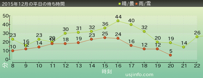 ﾓｯﾋﾟｰのﾊﾞﾙｰﾝ･ﾄﾘｯﾌﾟの2015年12月の待ち時間グラフ