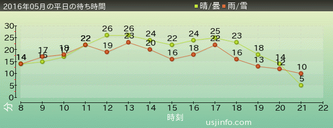 ﾓｯﾋﾟｰのﾊﾞﾙｰﾝ･ﾄﾘｯﾌﾟの2016年5月の待ち時間グラフ