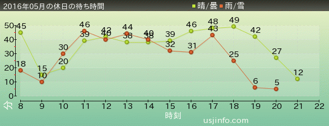 ﾓｯﾋﾟｰのﾊﾞﾙｰﾝ･ﾄﾘｯﾌﾟの2016年5月の待ち時間グラフ