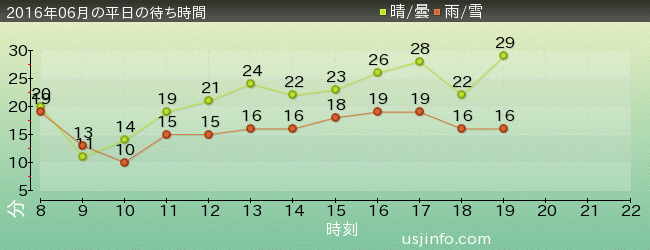 ﾓｯﾋﾟｰのﾊﾞﾙｰﾝ･ﾄﾘｯﾌﾟの2016年6月の待ち時間グラフ