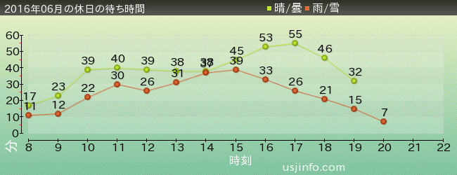 ﾓｯﾋﾟｰのﾊﾞﾙｰﾝ･ﾄﾘｯﾌﾟの2016年6月の待ち時間グラフ