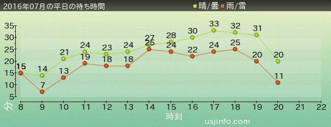 ﾓｯﾋﾟｰのﾊﾞﾙｰﾝ･ﾄﾘｯﾌﾟの2016年7月の待ち時間グラフ