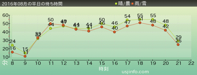 ﾓｯﾋﾟｰのﾊﾞﾙｰﾝ･ﾄﾘｯﾌﾟの2016年8月の待ち時間グラフ