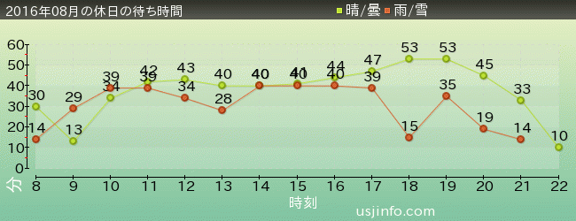 ﾓｯﾋﾟｰのﾊﾞﾙｰﾝ･ﾄﾘｯﾌﾟの2016年8月の待ち時間グラフ