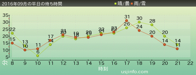 ﾓｯﾋﾟｰのﾊﾞﾙｰﾝ･ﾄﾘｯﾌﾟの2016年9月の待ち時間グラフ