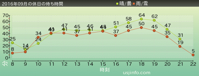 ﾓｯﾋﾟｰのﾊﾞﾙｰﾝ･ﾄﾘｯﾌﾟの2016年9月の待ち時間グラフ