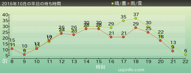 ﾓｯﾋﾟｰのﾊﾞﾙｰﾝ･ﾄﾘｯﾌﾟの2016年10月の待ち時間グラフ