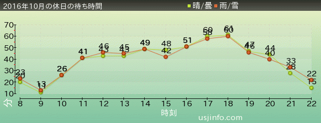 ﾓｯﾋﾟｰのﾊﾞﾙｰﾝ･ﾄﾘｯﾌﾟの2016年10月の待ち時間グラフ