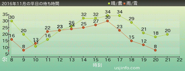 ﾓｯﾋﾟｰのﾊﾞﾙｰﾝ･ﾄﾘｯﾌﾟの2016年11月の待ち時間グラフ