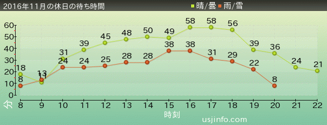 ﾓｯﾋﾟｰのﾊﾞﾙｰﾝ･ﾄﾘｯﾌﾟの2016年11月の待ち時間グラフ