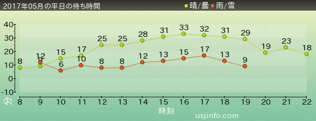 ﾓｯﾋﾟｰのﾊﾞﾙｰﾝ･ﾄﾘｯﾌﾟの2017年5月の待ち時間グラフ