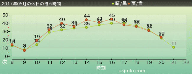 ﾓｯﾋﾟｰのﾊﾞﾙｰﾝ･ﾄﾘｯﾌﾟの2017年5月の待ち時間グラフ