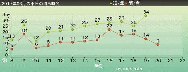 ﾓｯﾋﾟｰのﾊﾞﾙｰﾝ･ﾄﾘｯﾌﾟの2017年6月の待ち時間グラフ