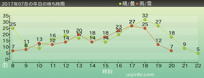 ﾓｯﾋﾟｰのﾊﾞﾙｰﾝ･ﾄﾘｯﾌﾟの2017年7月の待ち時間グラフ