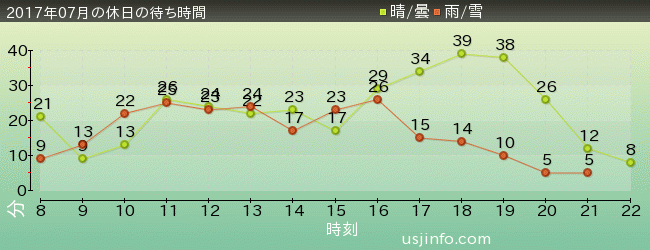 ﾓｯﾋﾟｰのﾊﾞﾙｰﾝ･ﾄﾘｯﾌﾟの2017年7月の待ち時間グラフ