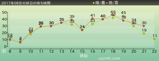 ﾓｯﾋﾟｰのﾊﾞﾙｰﾝ･ﾄﾘｯﾌﾟの2017年8月の待ち時間グラフ