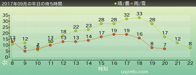 ﾓｯﾋﾟｰのﾊﾞﾙｰﾝ･ﾄﾘｯﾌﾟの2017年9月の待ち時間グラフ