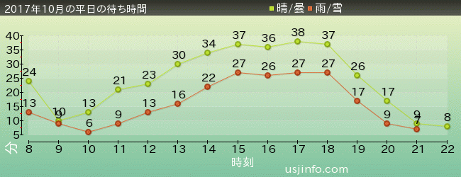 ﾓｯﾋﾟｰのﾊﾞﾙｰﾝ･ﾄﾘｯﾌﾟの2017年10月の待ち時間グラフ