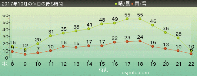 ﾓｯﾋﾟｰのﾊﾞﾙｰﾝ･ﾄﾘｯﾌﾟの2017年10月の待ち時間グラフ