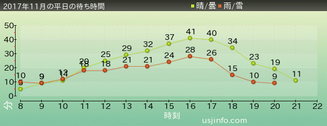 ﾓｯﾋﾟｰのﾊﾞﾙｰﾝ･ﾄﾘｯﾌﾟの2017年11月の待ち時間グラフ