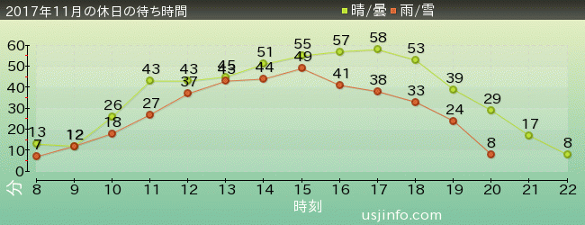 ﾓｯﾋﾟｰのﾊﾞﾙｰﾝ･ﾄﾘｯﾌﾟの2017年11月の待ち時間グラフ