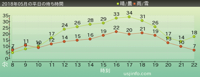 ﾓｯﾋﾟｰのﾊﾞﾙｰﾝ･ﾄﾘｯﾌﾟの2018年5月の待ち時間グラフ