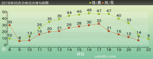 ﾓｯﾋﾟｰのﾊﾞﾙｰﾝ･ﾄﾘｯﾌﾟの2018年5月の待ち時間グラフ