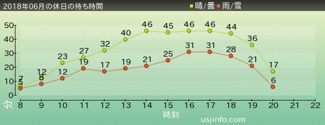 ﾓｯﾋﾟｰのﾊﾞﾙｰﾝ･ﾄﾘｯﾌﾟの2018年6月の待ち時間グラフ