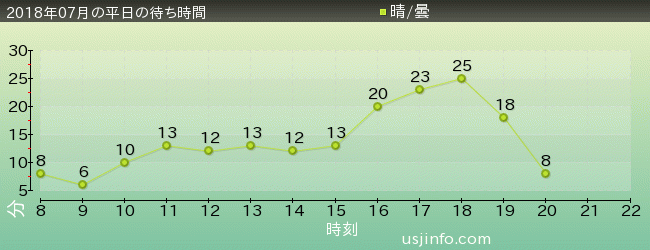 ﾓｯﾋﾟｰのﾊﾞﾙｰﾝ･ﾄﾘｯﾌﾟの2018年7月の待ち時間グラフ