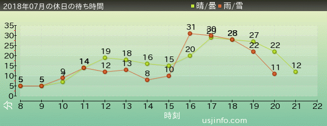 ﾓｯﾋﾟｰのﾊﾞﾙｰﾝ･ﾄﾘｯﾌﾟの2018年7月の待ち時間グラフ